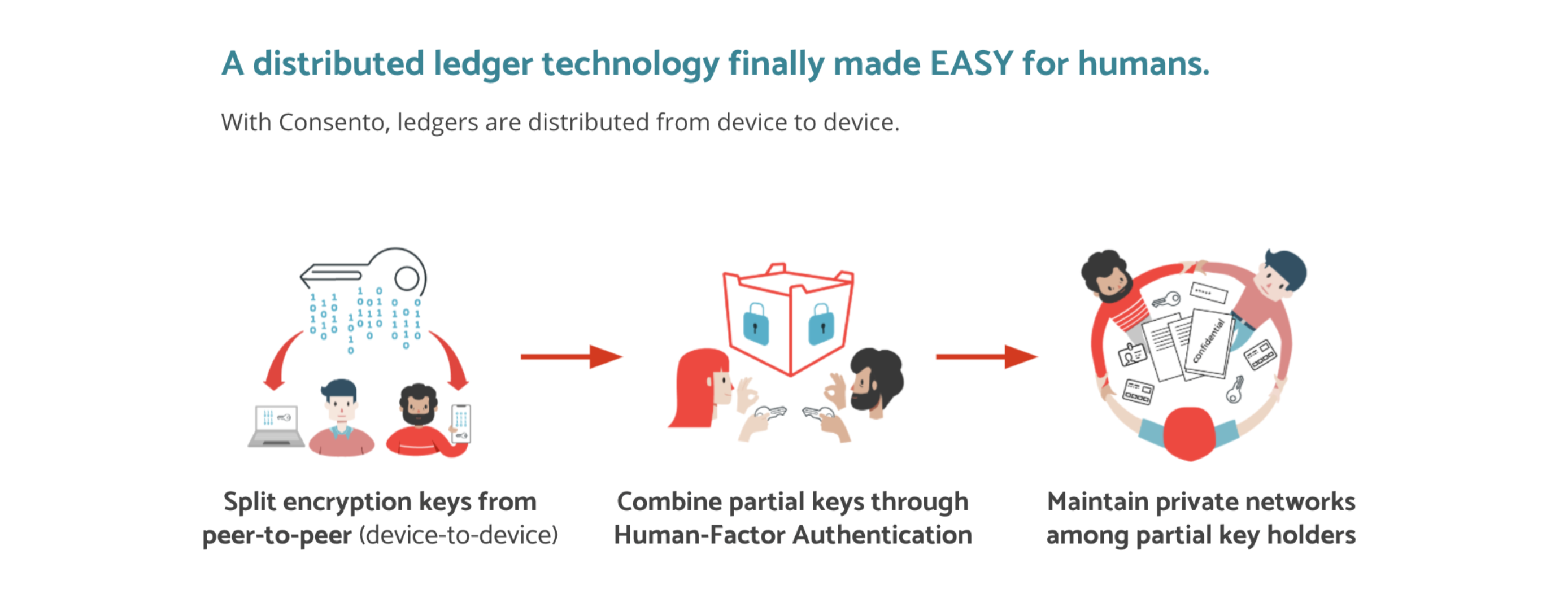 an illustration of Consento workflow involving humans and distributed ledgers.