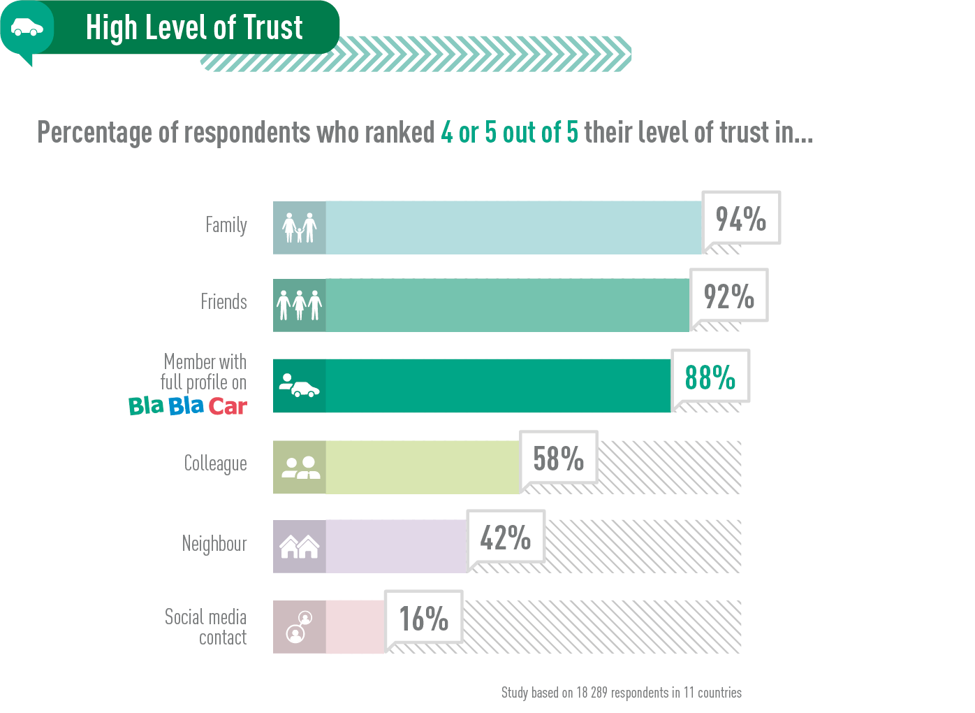 Trust system relevancy.Illustration on the amount of level of trust by bla-bla-car. Percentage of respondents who ranked 4 or 5 of 5 their level of trust in Family (94%), Friends (92%), Member with full profile on bla-bla-car (88%), Colleague (58%), Neighbour (42%), Social Media Contact (16%). (Study based on 18289 respondents in 11 countries)