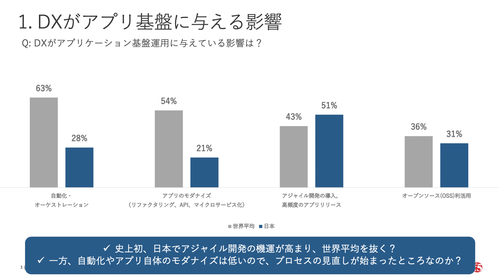 a statistic of digital transformation situation in Japan (photo credit @Keiichiro Nozaki)